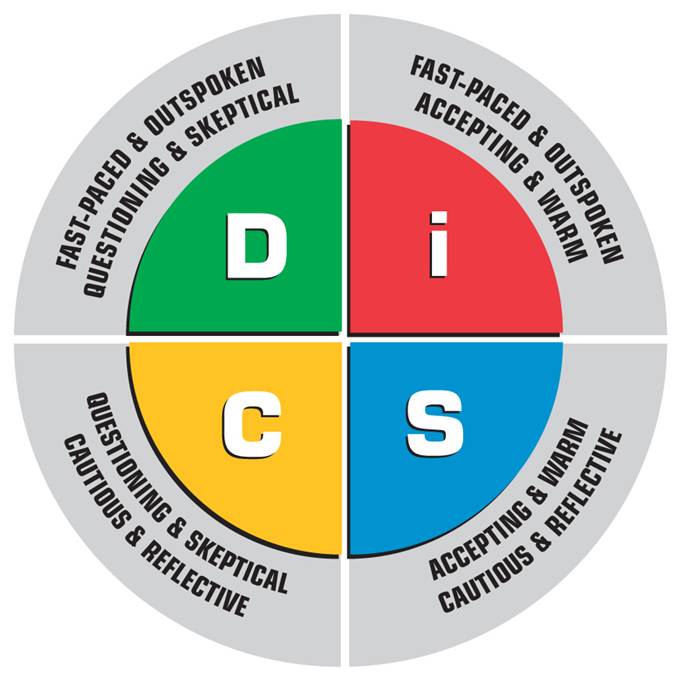 Everything DiSC Circular Model